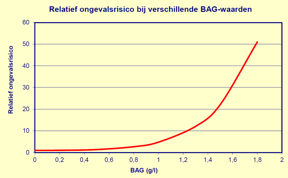 Blaastest grafiek
