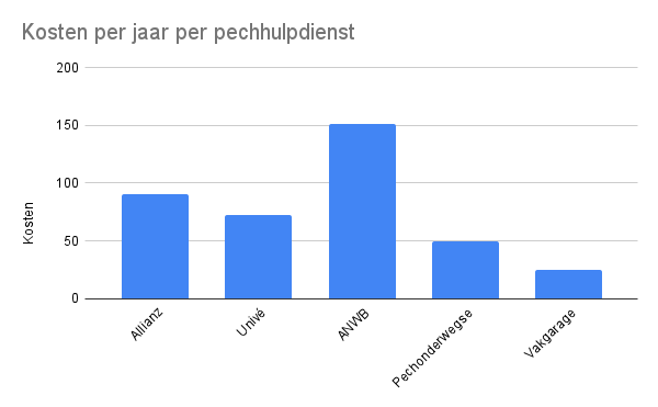 Kosten pechhulpdiensten